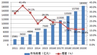 2016年我國物聯網行業市場規模分析 技術研發驅動的增長新動力